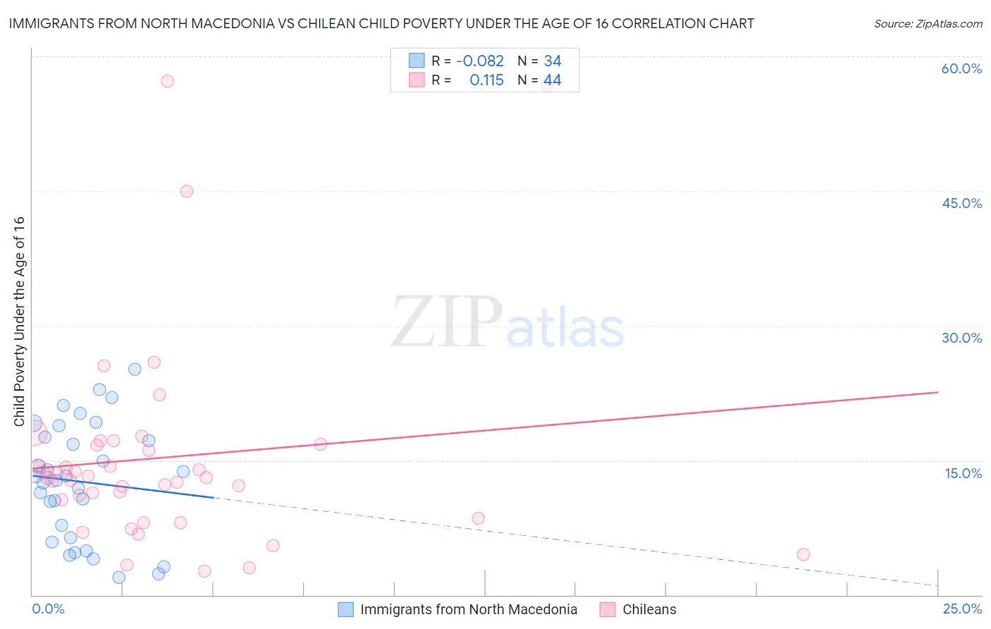 Immigrants from North Macedonia vs Chilean Child Poverty Under the Age of 16