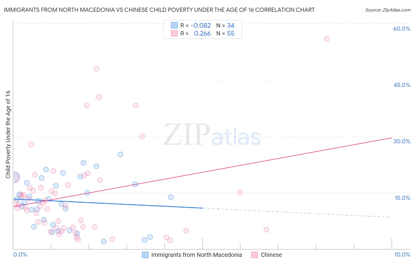 Immigrants from North Macedonia vs Chinese Child Poverty Under the Age of 16