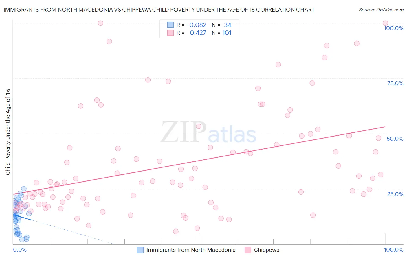 Immigrants from North Macedonia vs Chippewa Child Poverty Under the Age of 16