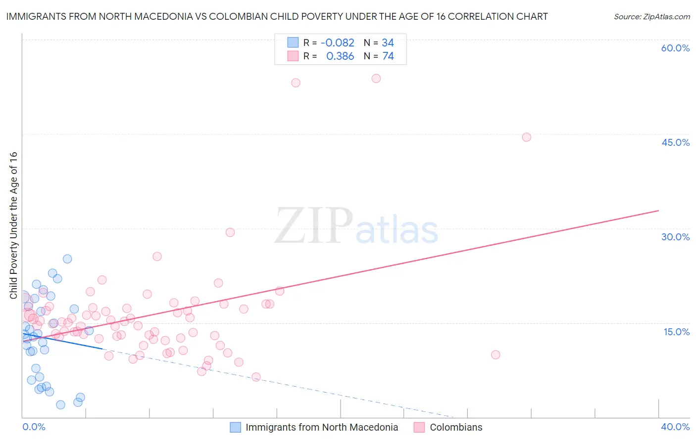 Immigrants from North Macedonia vs Colombian Child Poverty Under the Age of 16