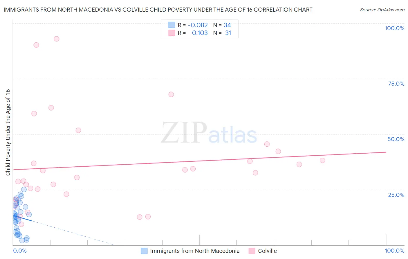 Immigrants from North Macedonia vs Colville Child Poverty Under the Age of 16