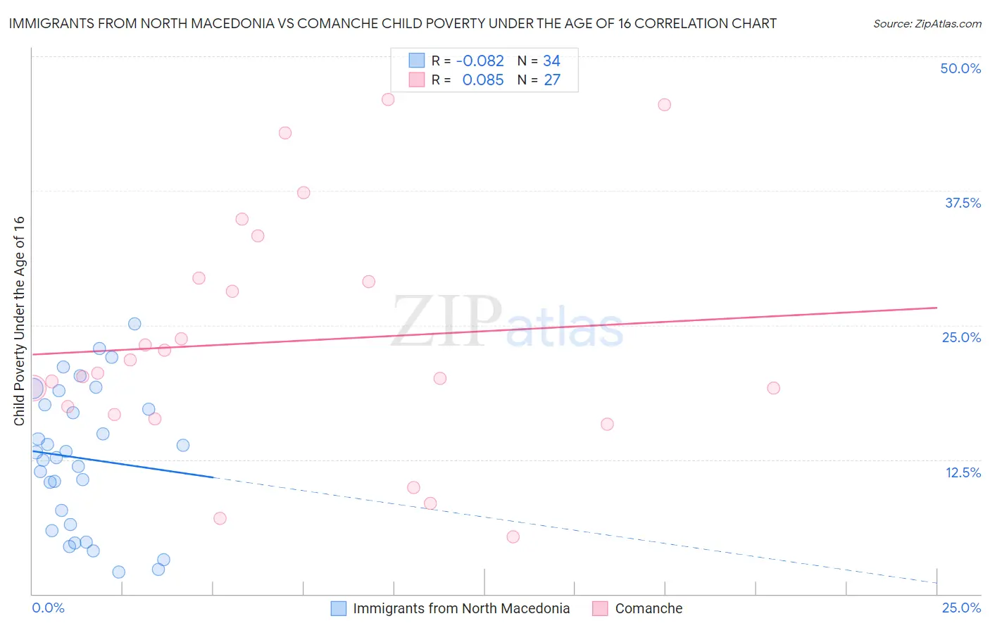 Immigrants from North Macedonia vs Comanche Child Poverty Under the Age of 16