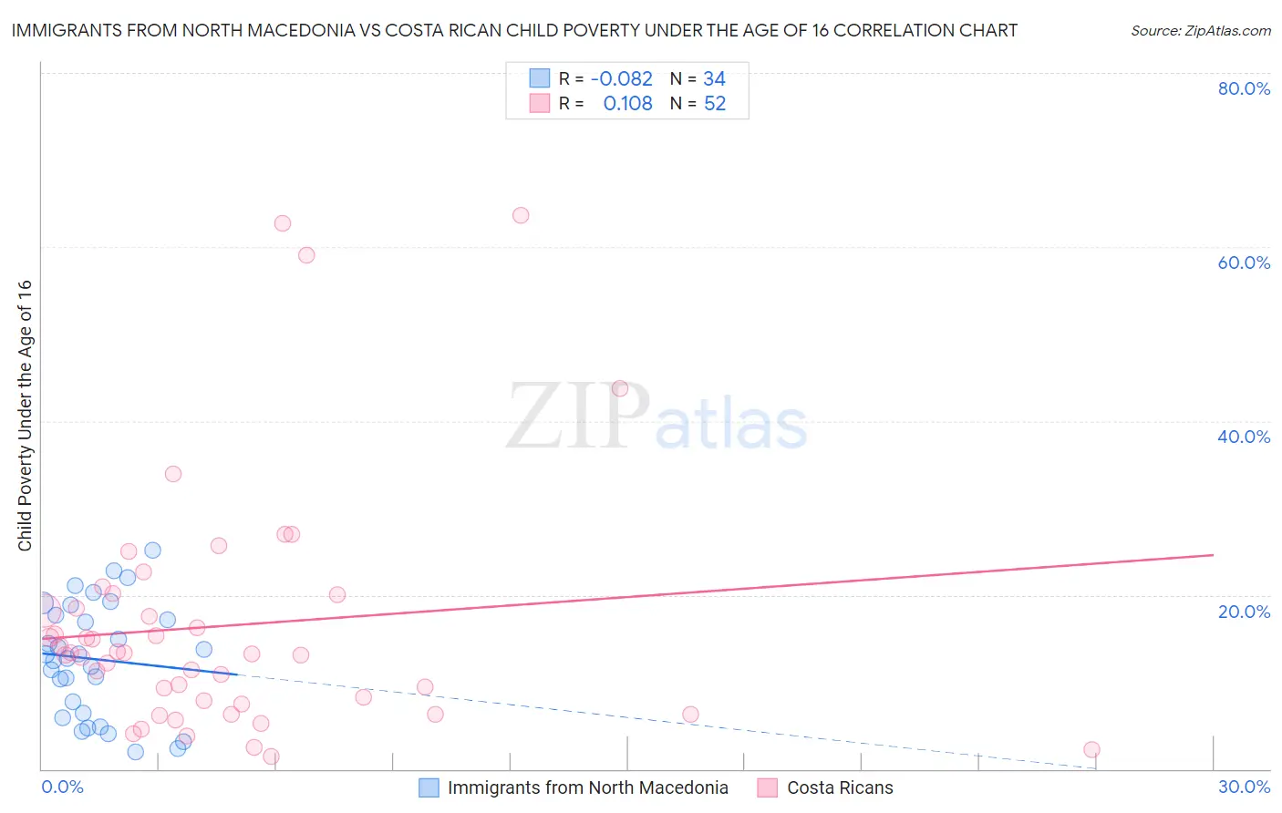 Immigrants from North Macedonia vs Costa Rican Child Poverty Under the Age of 16
