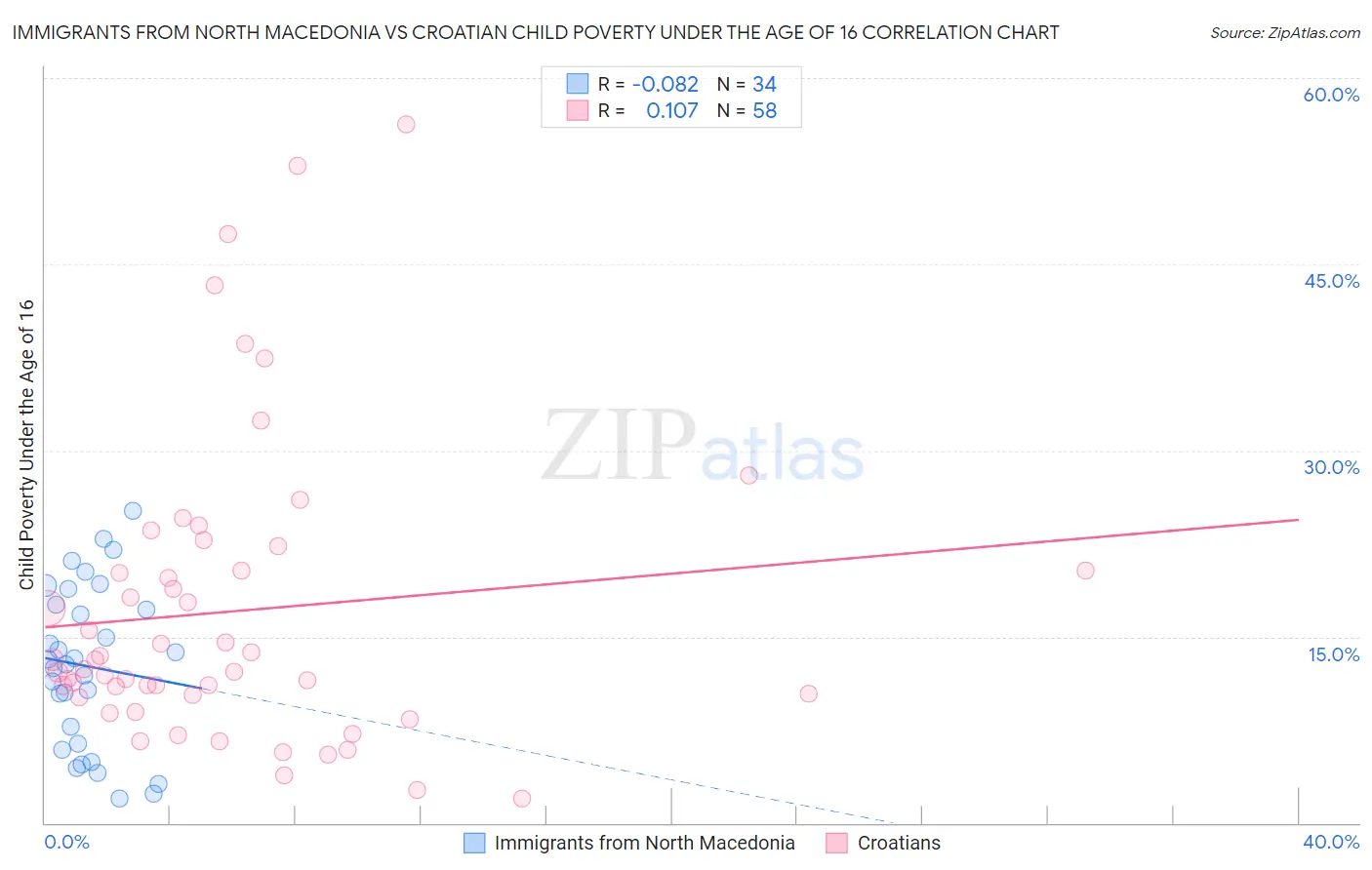 Immigrants from North Macedonia vs Croatian Child Poverty Under the Age of 16