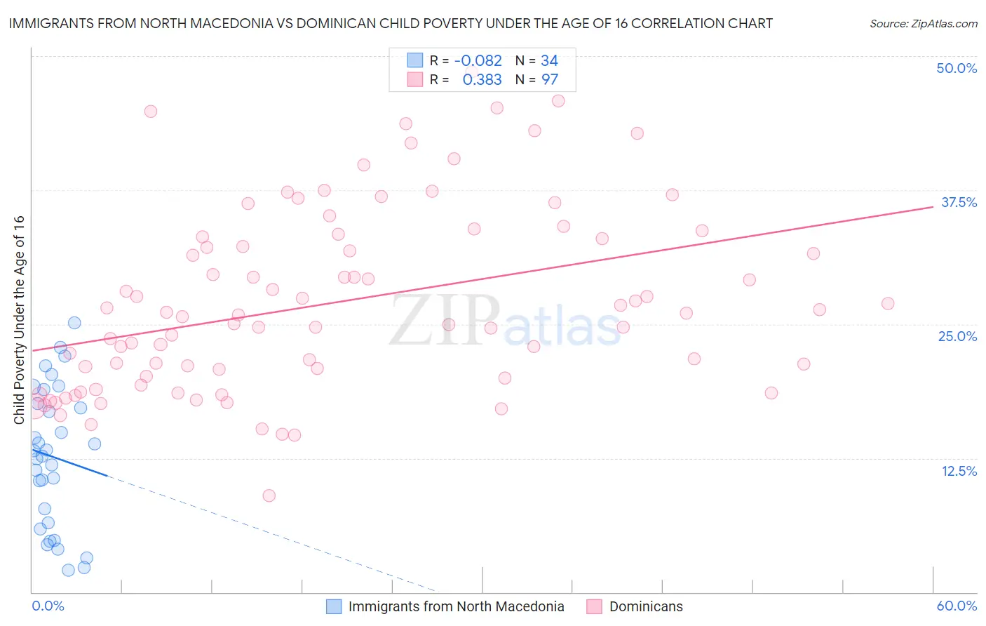 Immigrants from North Macedonia vs Dominican Child Poverty Under the Age of 16