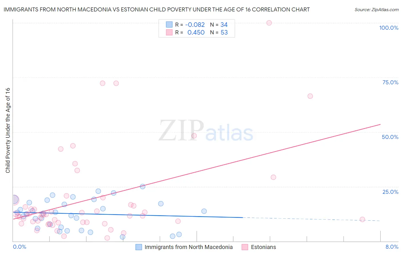 Immigrants from North Macedonia vs Estonian Child Poverty Under the Age of 16