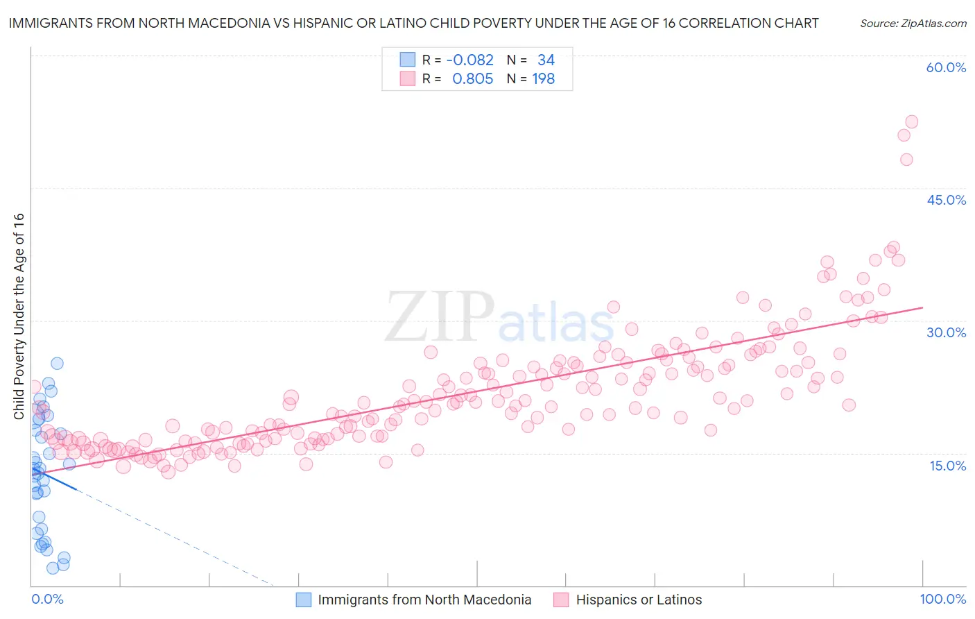 Immigrants from North Macedonia vs Hispanic or Latino Child Poverty Under the Age of 16
