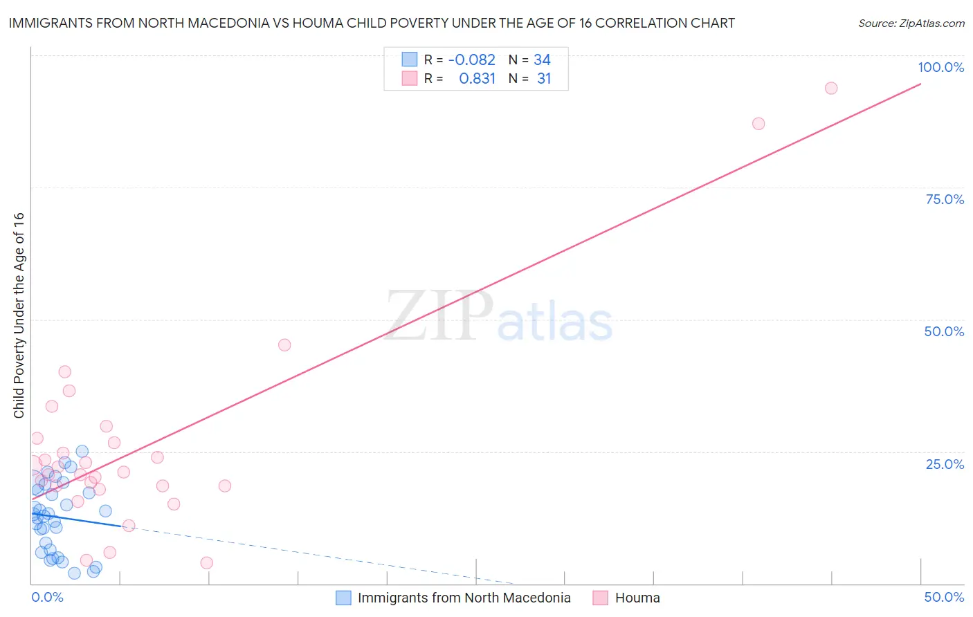 Immigrants from North Macedonia vs Houma Child Poverty Under the Age of 16