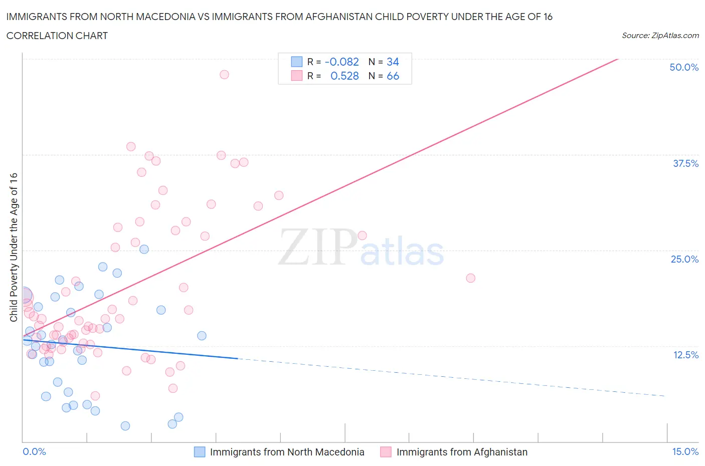 Immigrants from North Macedonia vs Immigrants from Afghanistan Child Poverty Under the Age of 16