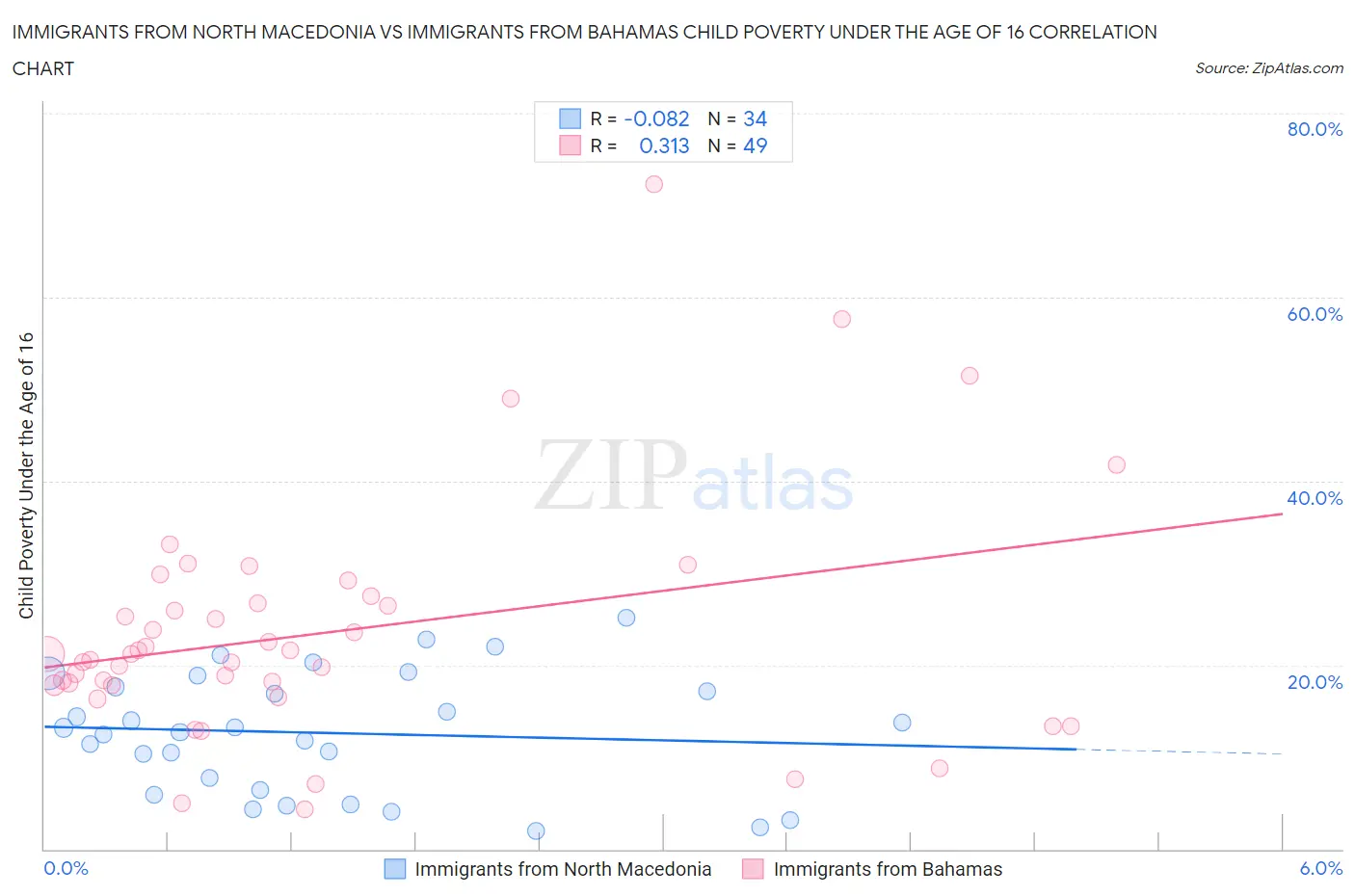 Immigrants from North Macedonia vs Immigrants from Bahamas Child Poverty Under the Age of 16