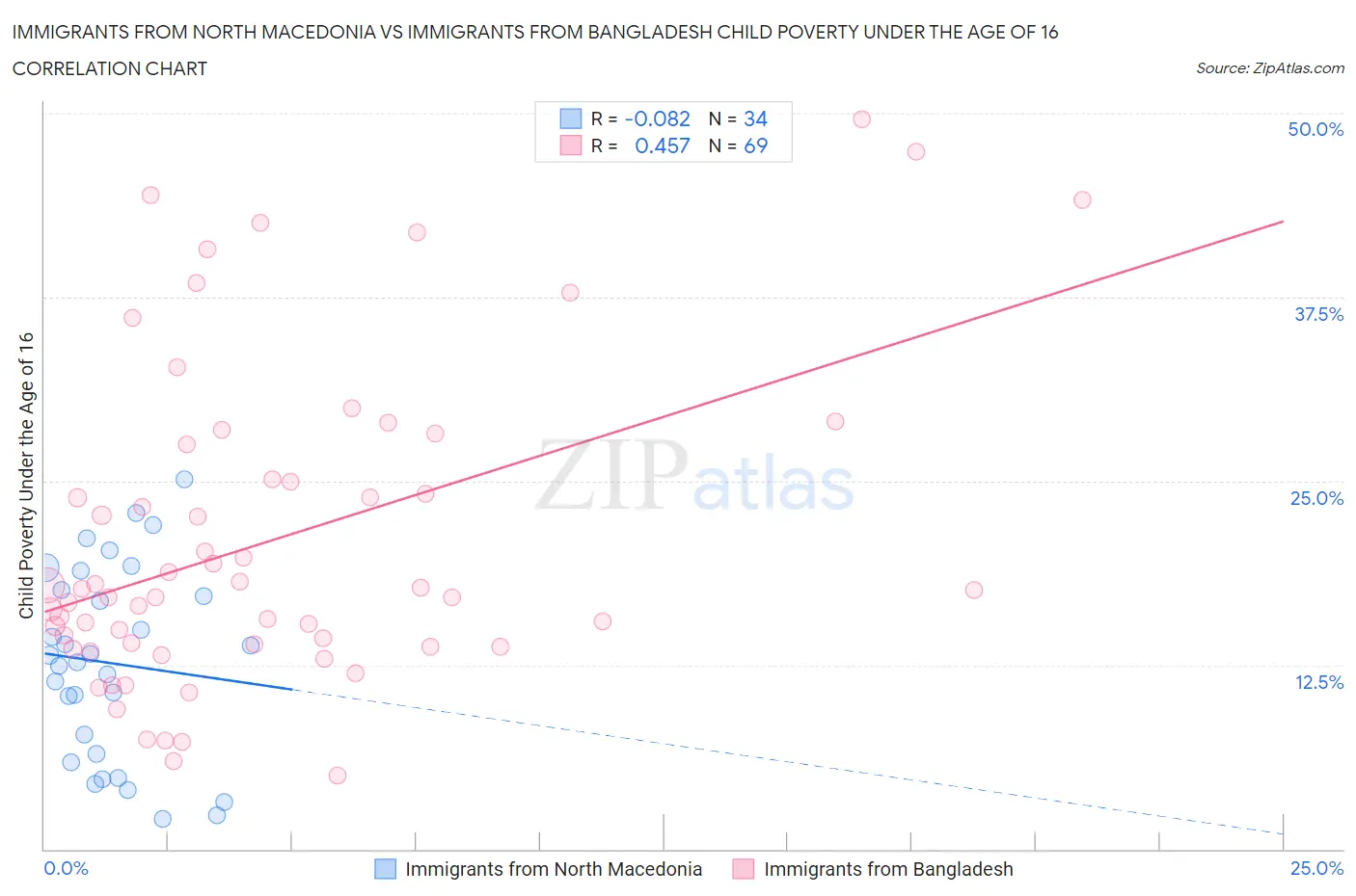 Immigrants from North Macedonia vs Immigrants from Bangladesh Child Poverty Under the Age of 16