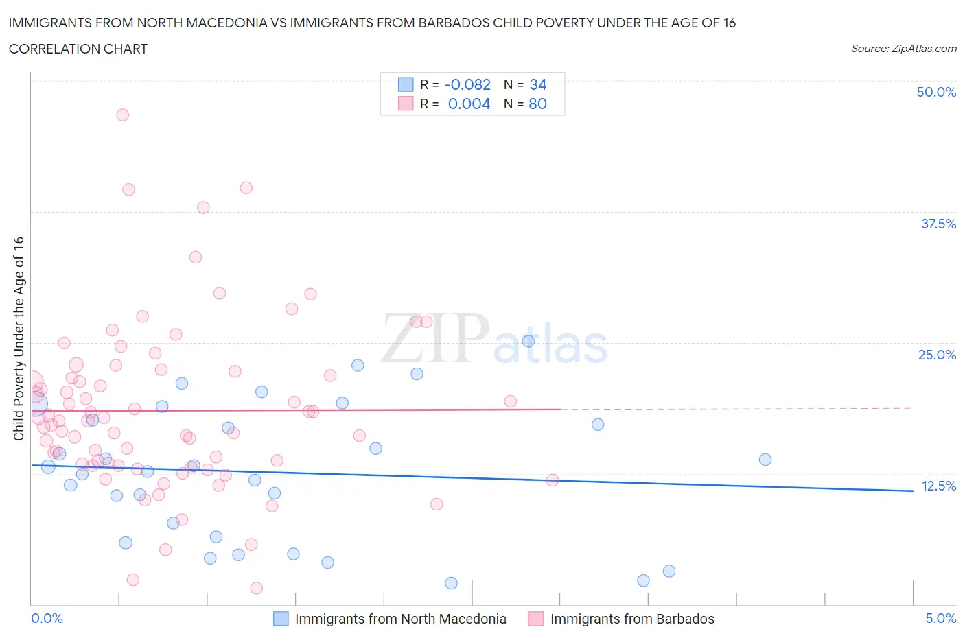 Immigrants from North Macedonia vs Immigrants from Barbados Child Poverty Under the Age of 16