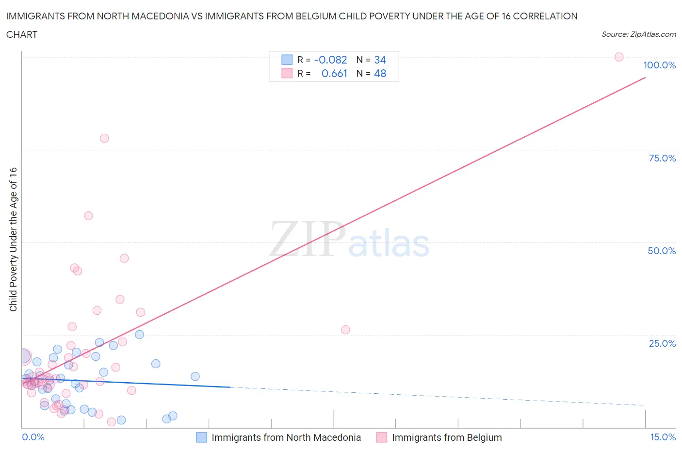 Immigrants from North Macedonia vs Immigrants from Belgium Child Poverty Under the Age of 16