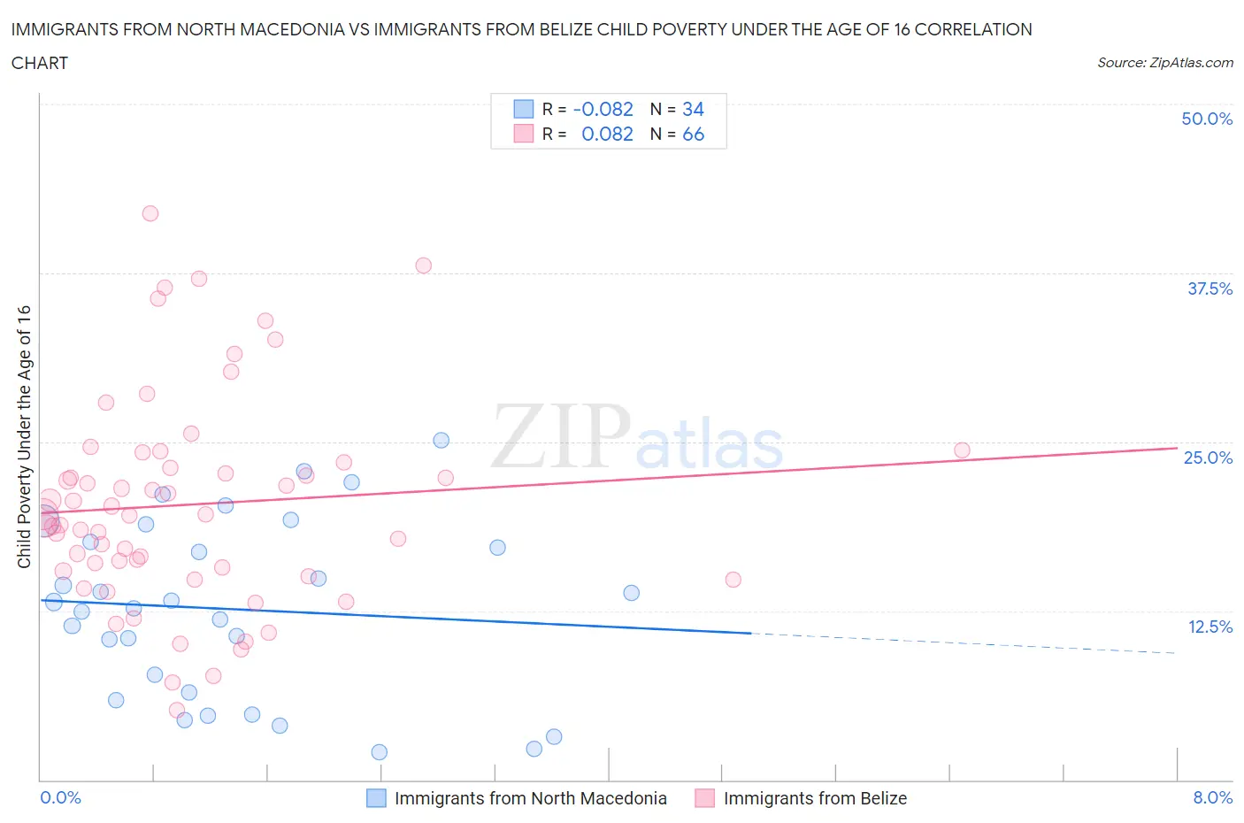 Immigrants from North Macedonia vs Immigrants from Belize Child Poverty Under the Age of 16