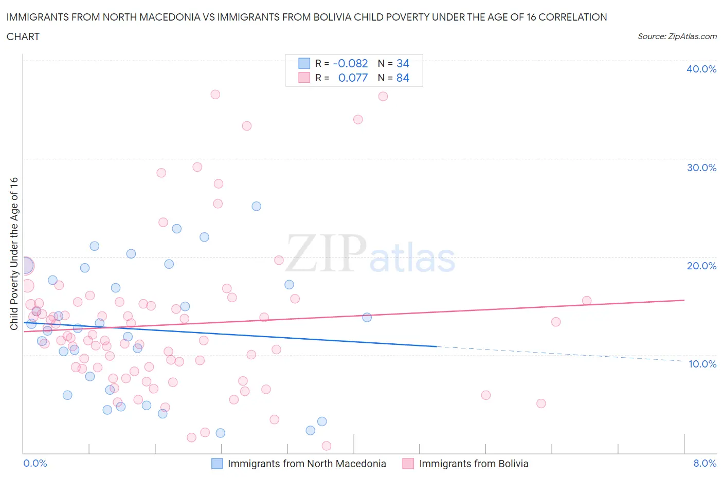 Immigrants from North Macedonia vs Immigrants from Bolivia Child Poverty Under the Age of 16
