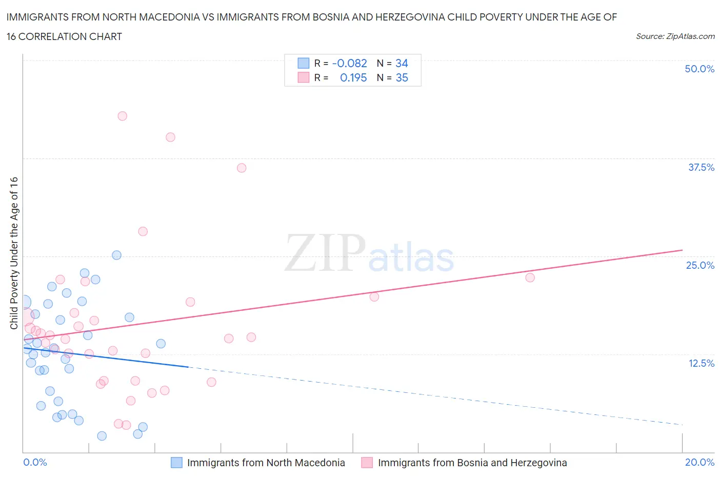 Immigrants from North Macedonia vs Immigrants from Bosnia and Herzegovina Child Poverty Under the Age of 16