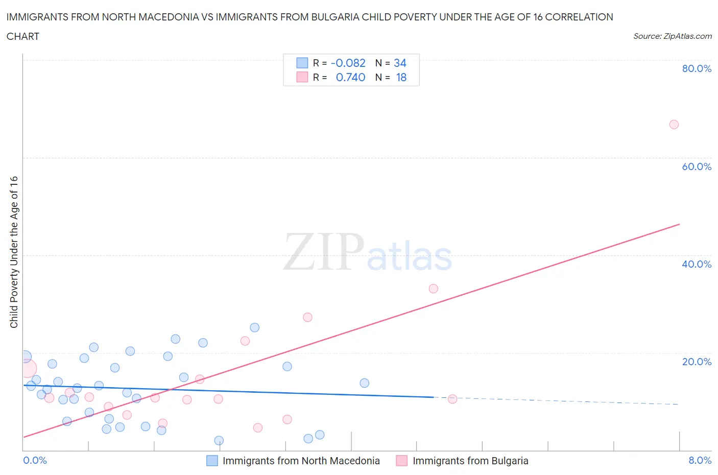 Immigrants from North Macedonia vs Immigrants from Bulgaria Child Poverty Under the Age of 16