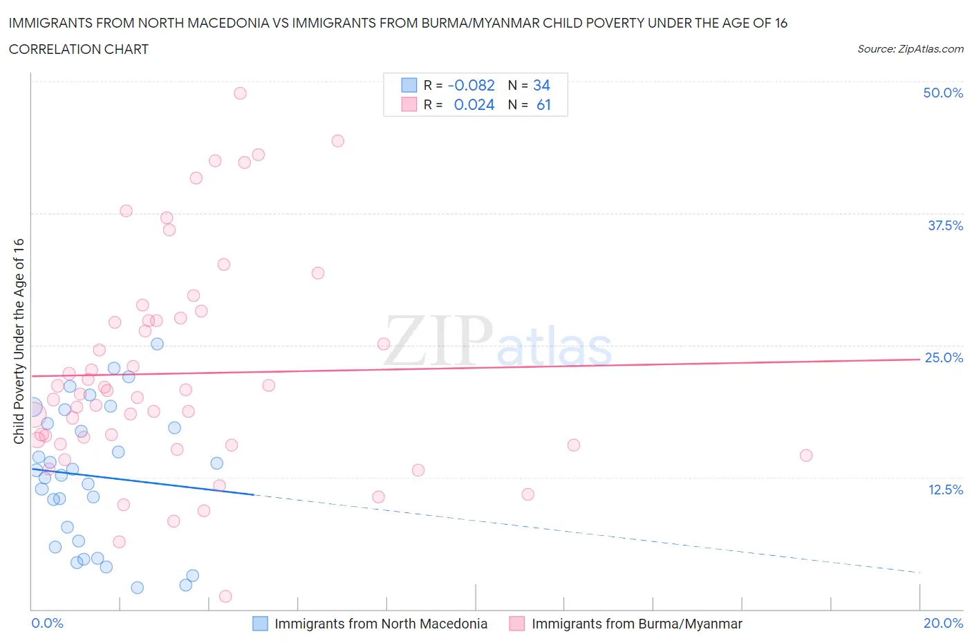 Immigrants from North Macedonia vs Immigrants from Burma/Myanmar Child Poverty Under the Age of 16