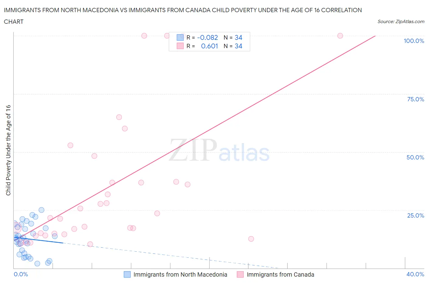 Immigrants from North Macedonia vs Immigrants from Canada Child Poverty Under the Age of 16