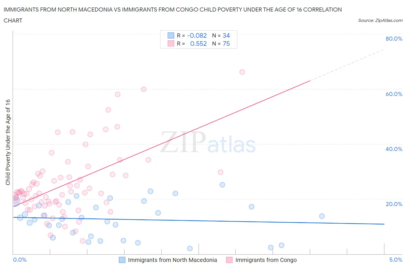 Immigrants from North Macedonia vs Immigrants from Congo Child Poverty Under the Age of 16