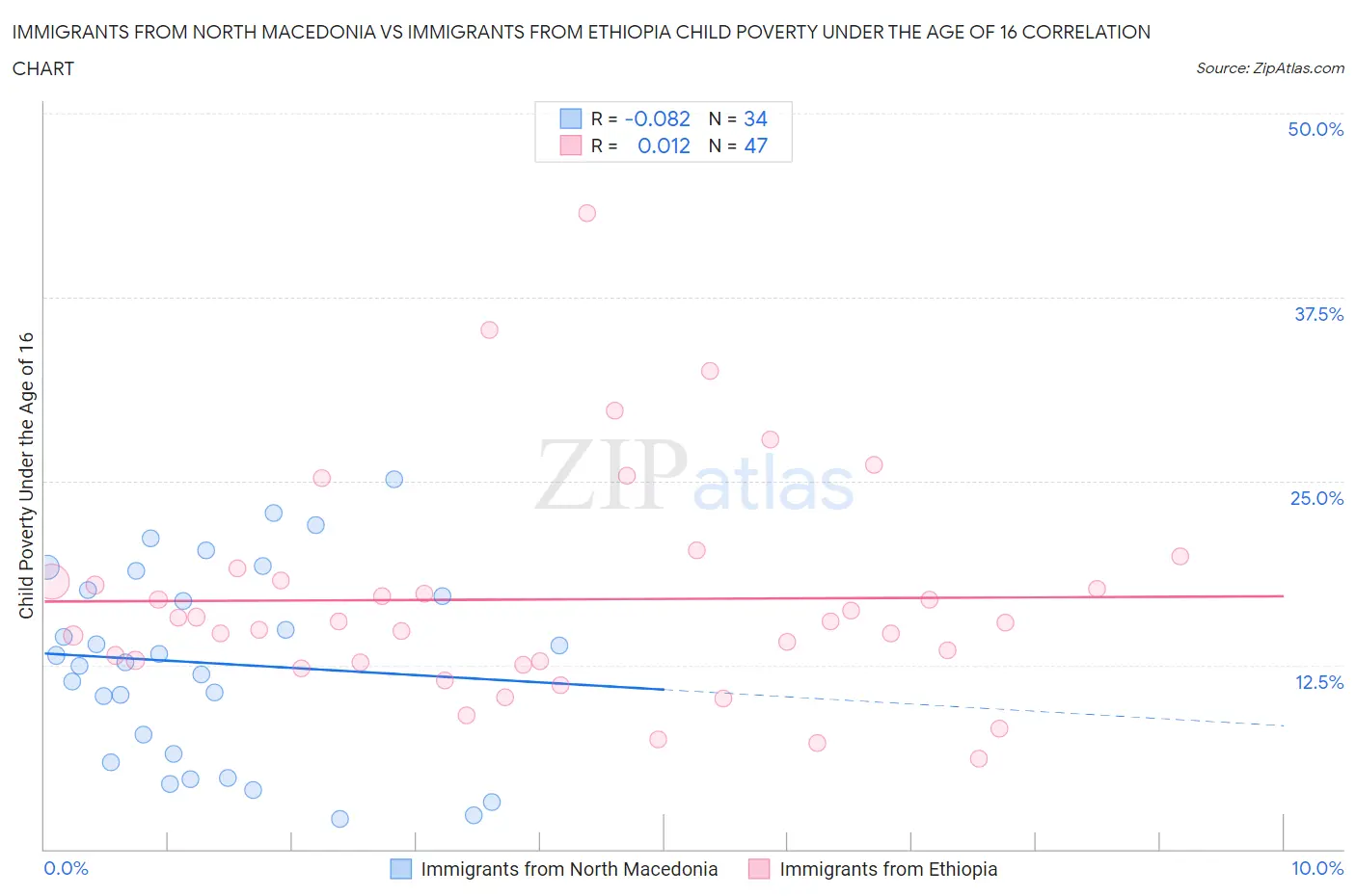 Immigrants from North Macedonia vs Immigrants from Ethiopia Child Poverty Under the Age of 16