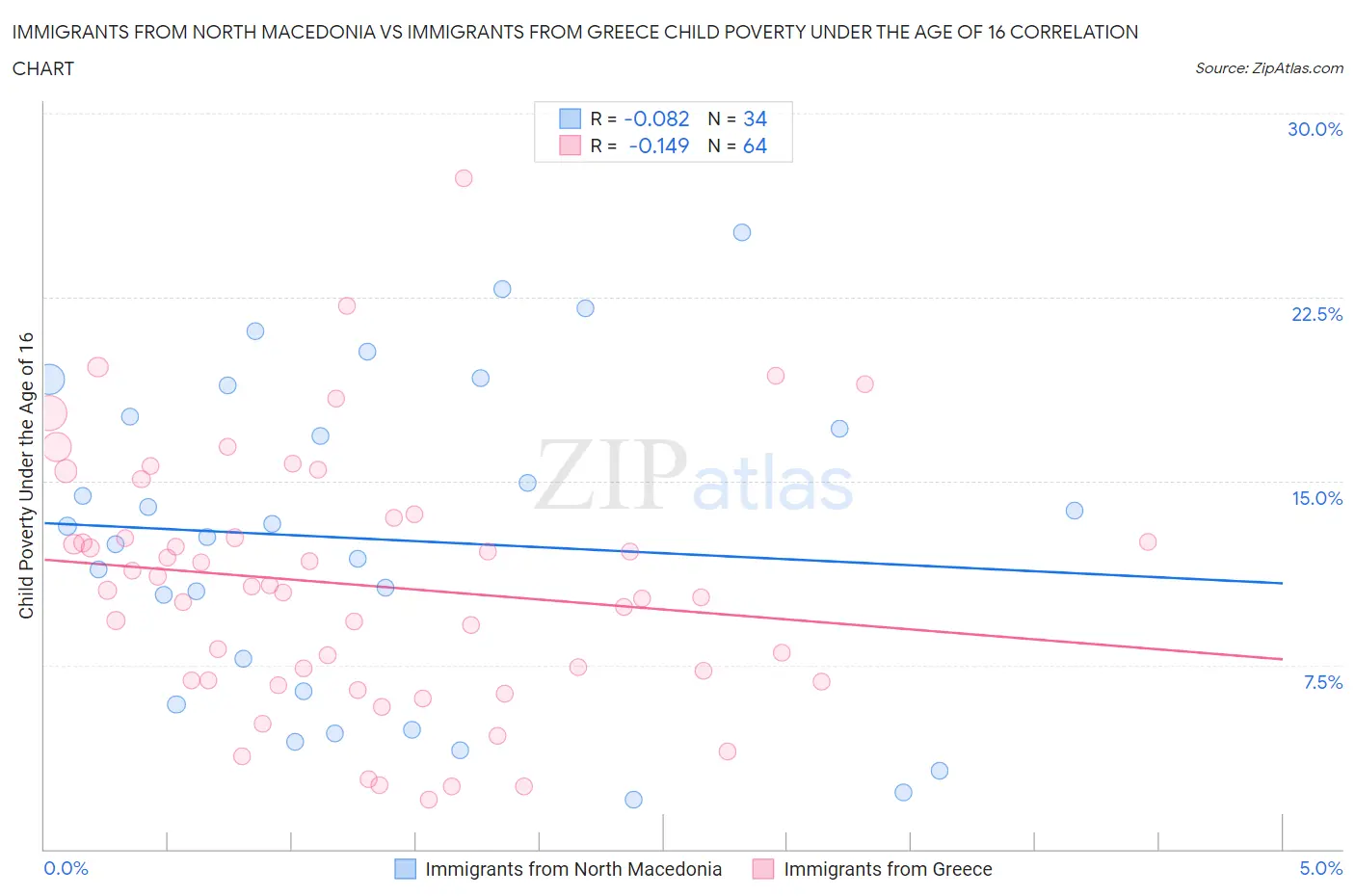 Immigrants from North Macedonia vs Immigrants from Greece Child Poverty Under the Age of 16