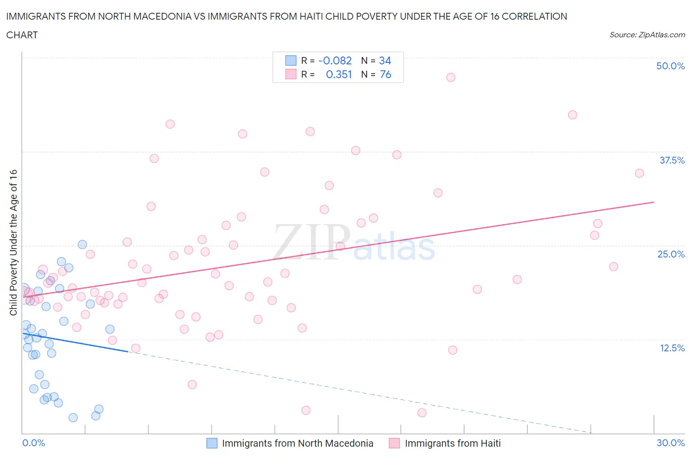 Immigrants from North Macedonia vs Immigrants from Haiti Child Poverty Under the Age of 16