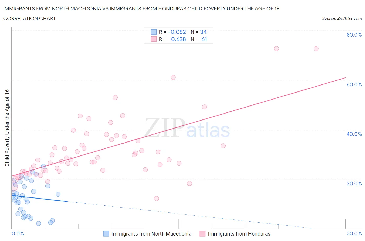 Immigrants from North Macedonia vs Immigrants from Honduras Child Poverty Under the Age of 16