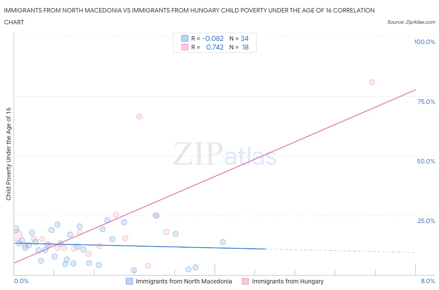 Immigrants from North Macedonia vs Immigrants from Hungary Child Poverty Under the Age of 16