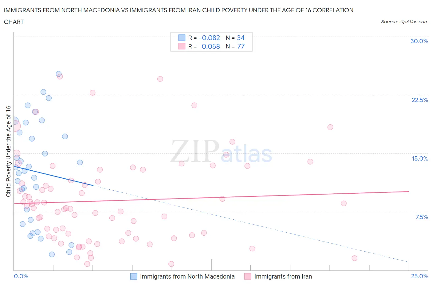 Immigrants from North Macedonia vs Immigrants from Iran Child Poverty Under the Age of 16