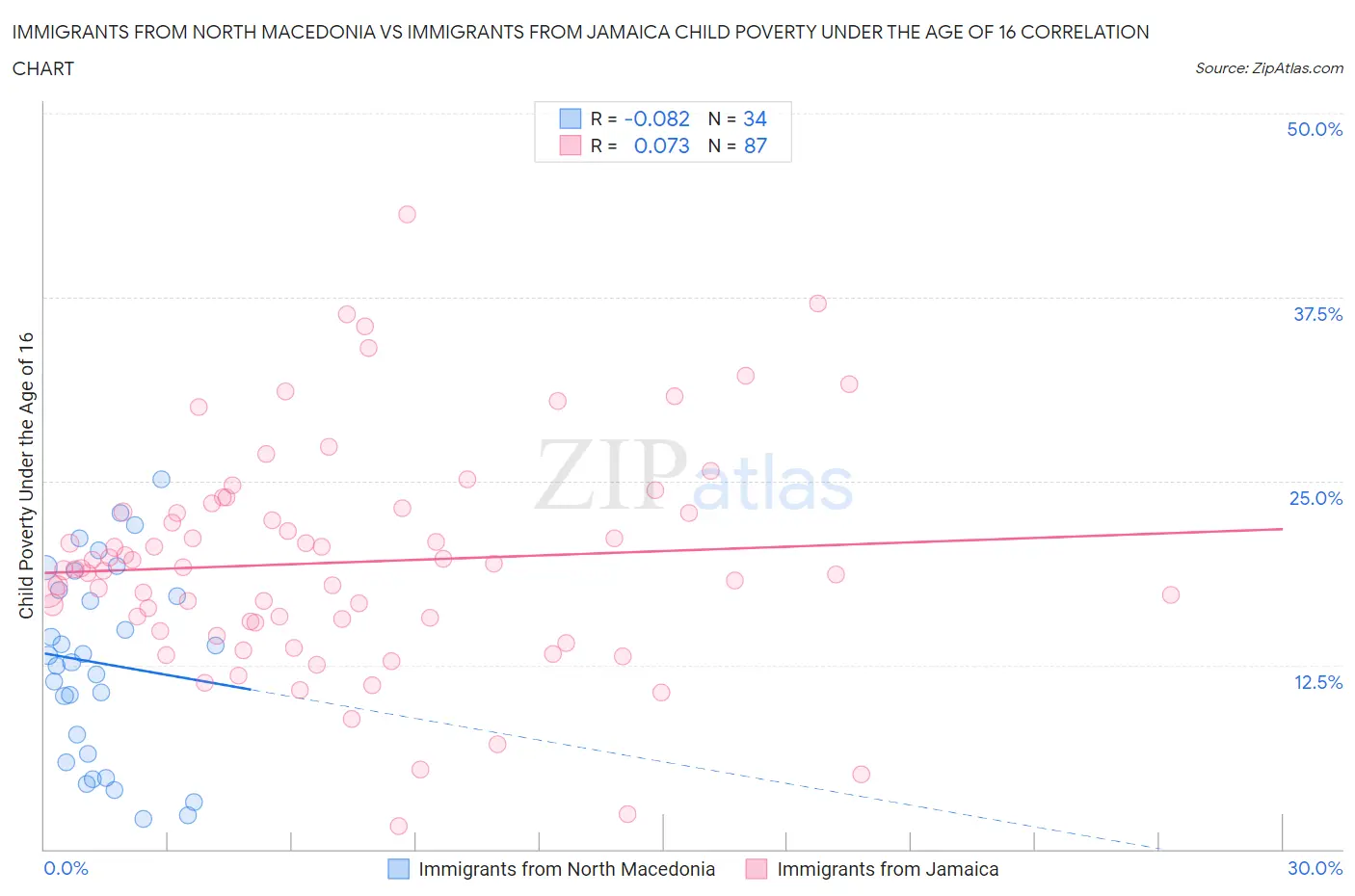 Immigrants from North Macedonia vs Immigrants from Jamaica Child Poverty Under the Age of 16