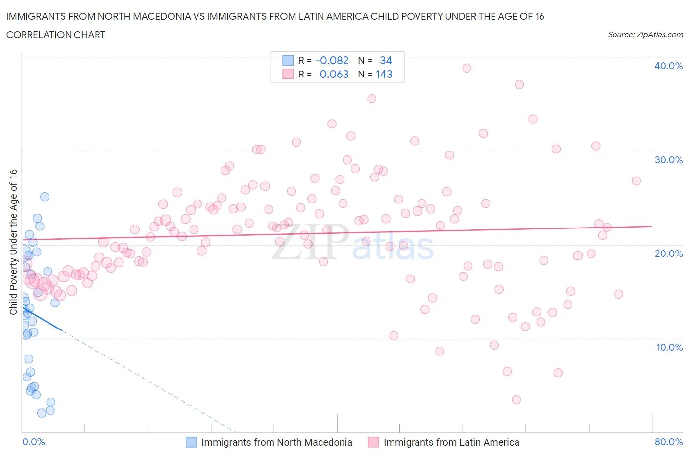 Immigrants from North Macedonia vs Immigrants from Latin America Child Poverty Under the Age of 16