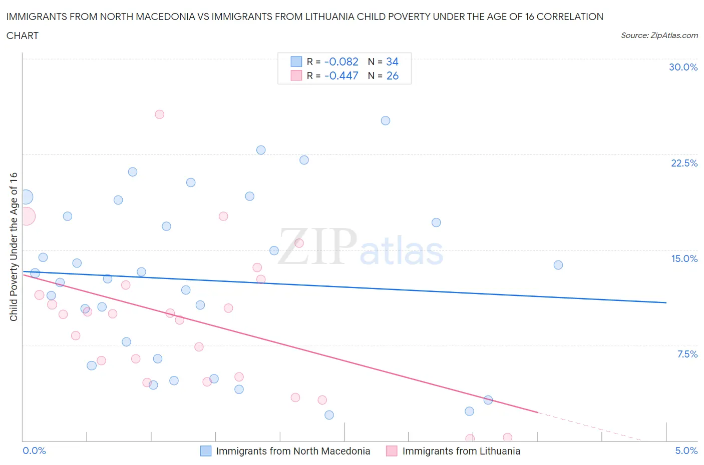 Immigrants from North Macedonia vs Immigrants from Lithuania Child Poverty Under the Age of 16