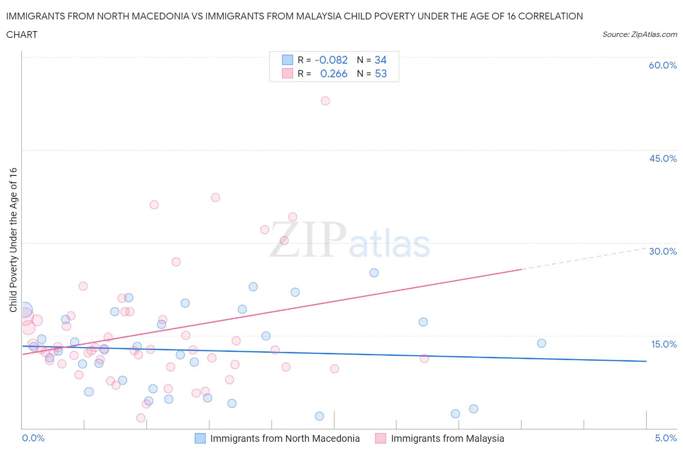 Immigrants from North Macedonia vs Immigrants from Malaysia Child Poverty Under the Age of 16