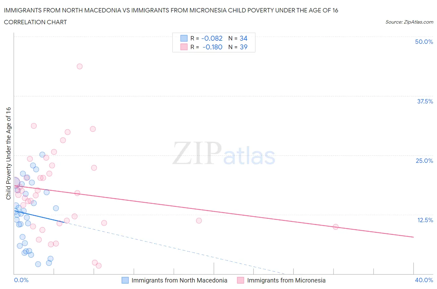 Immigrants from North Macedonia vs Immigrants from Micronesia Child Poverty Under the Age of 16