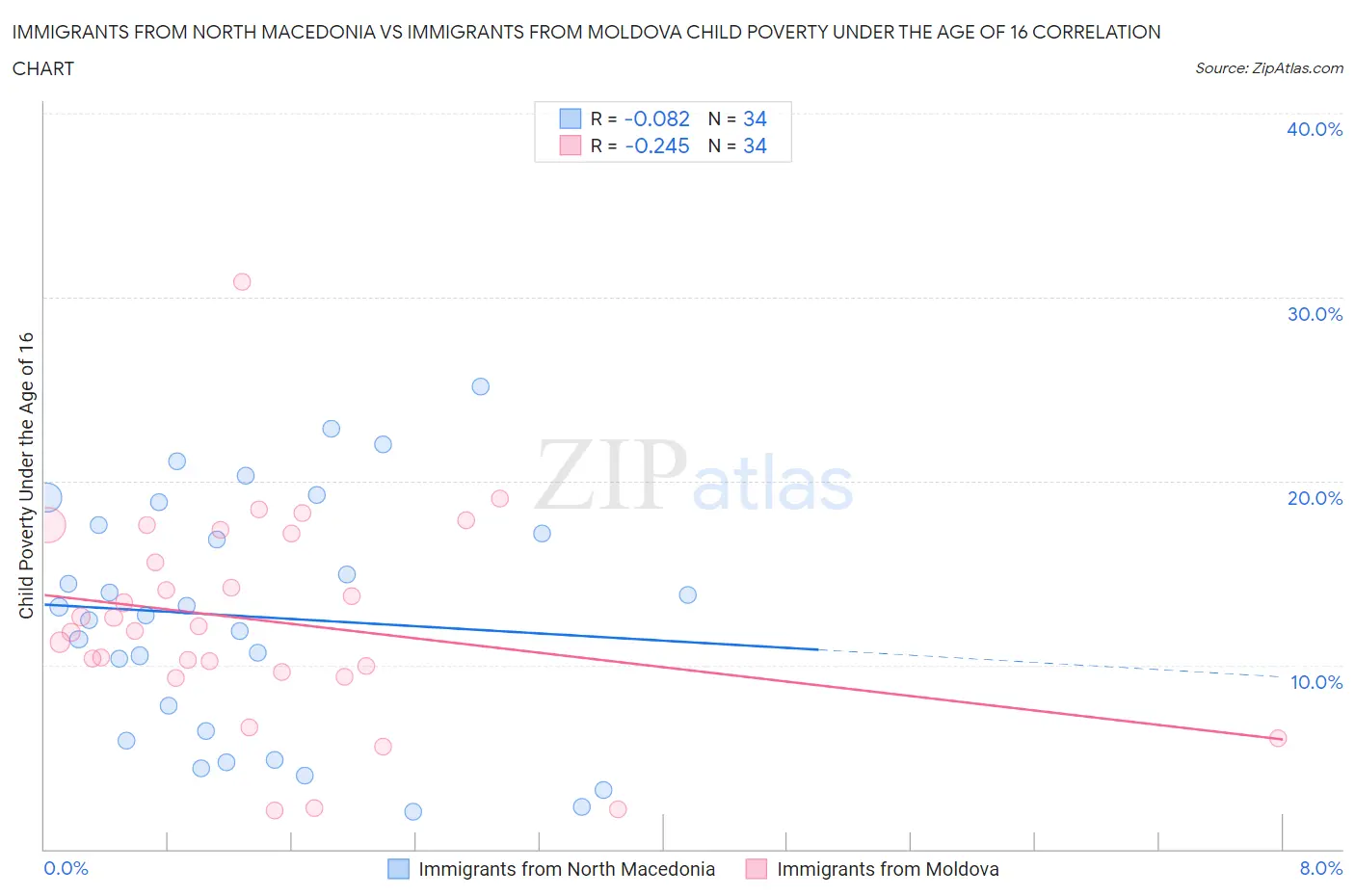 Immigrants from North Macedonia vs Immigrants from Moldova Child Poverty Under the Age of 16