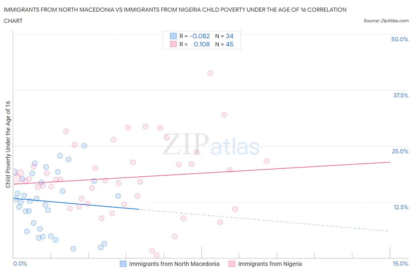 Immigrants from North Macedonia vs Immigrants from Nigeria Child Poverty Under the Age of 16