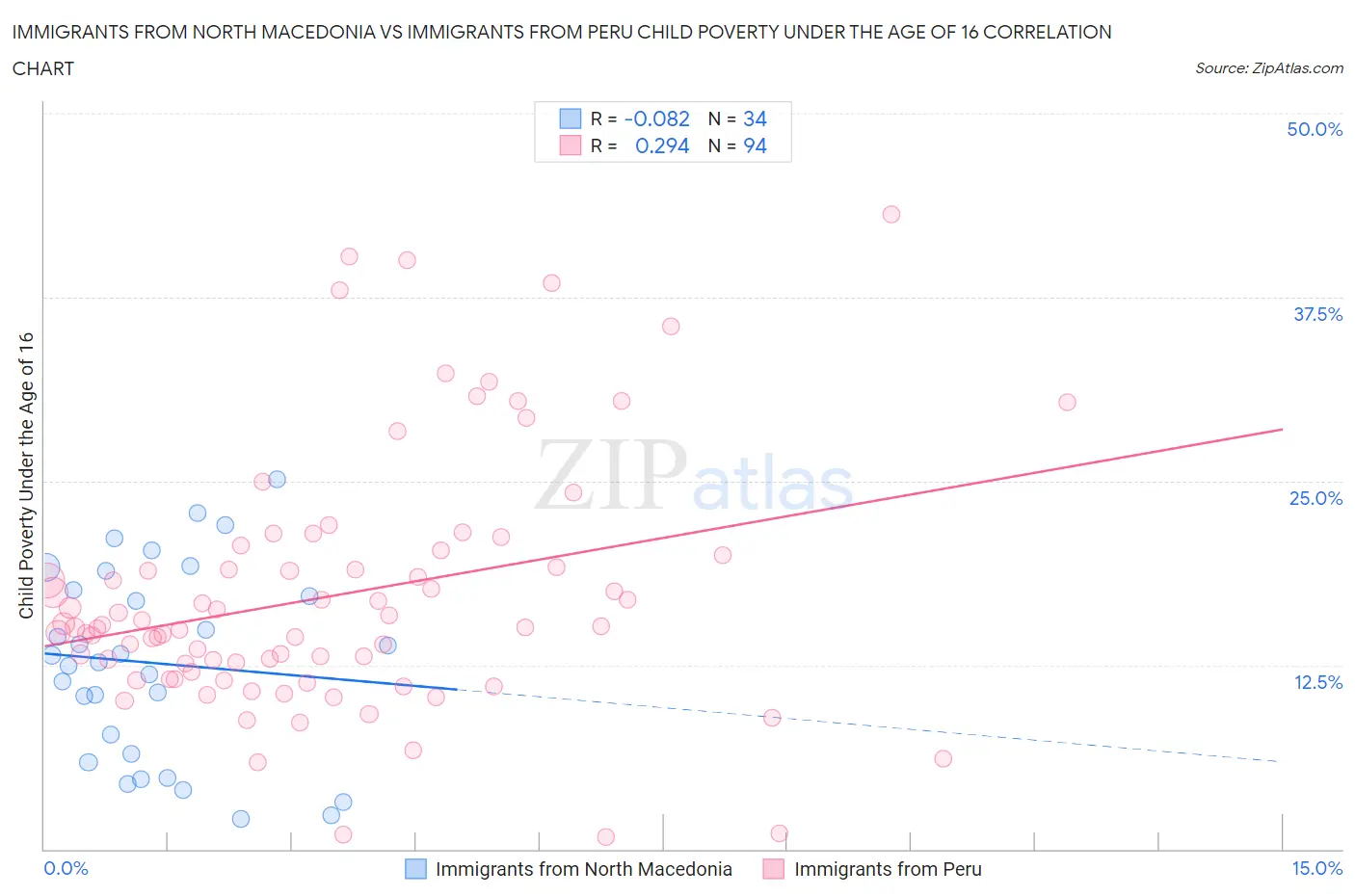 Immigrants from North Macedonia vs Immigrants from Peru Child Poverty Under the Age of 16