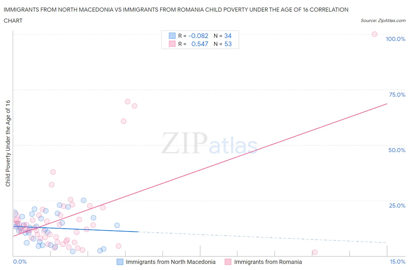 Immigrants from North Macedonia vs Immigrants from Romania Child Poverty Under the Age of 16