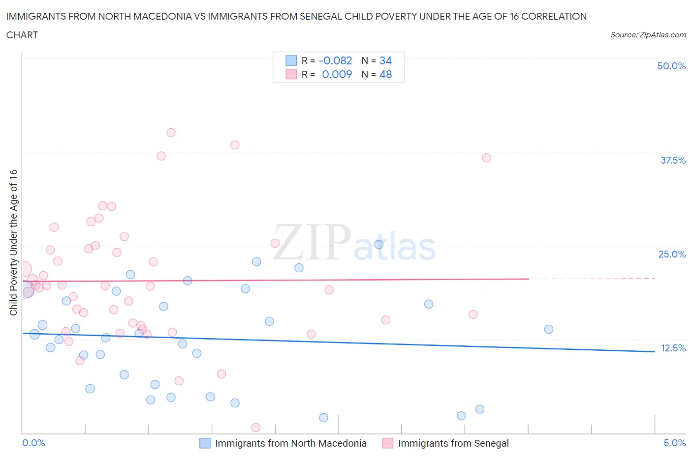 Immigrants from North Macedonia vs Immigrants from Senegal Child Poverty Under the Age of 16