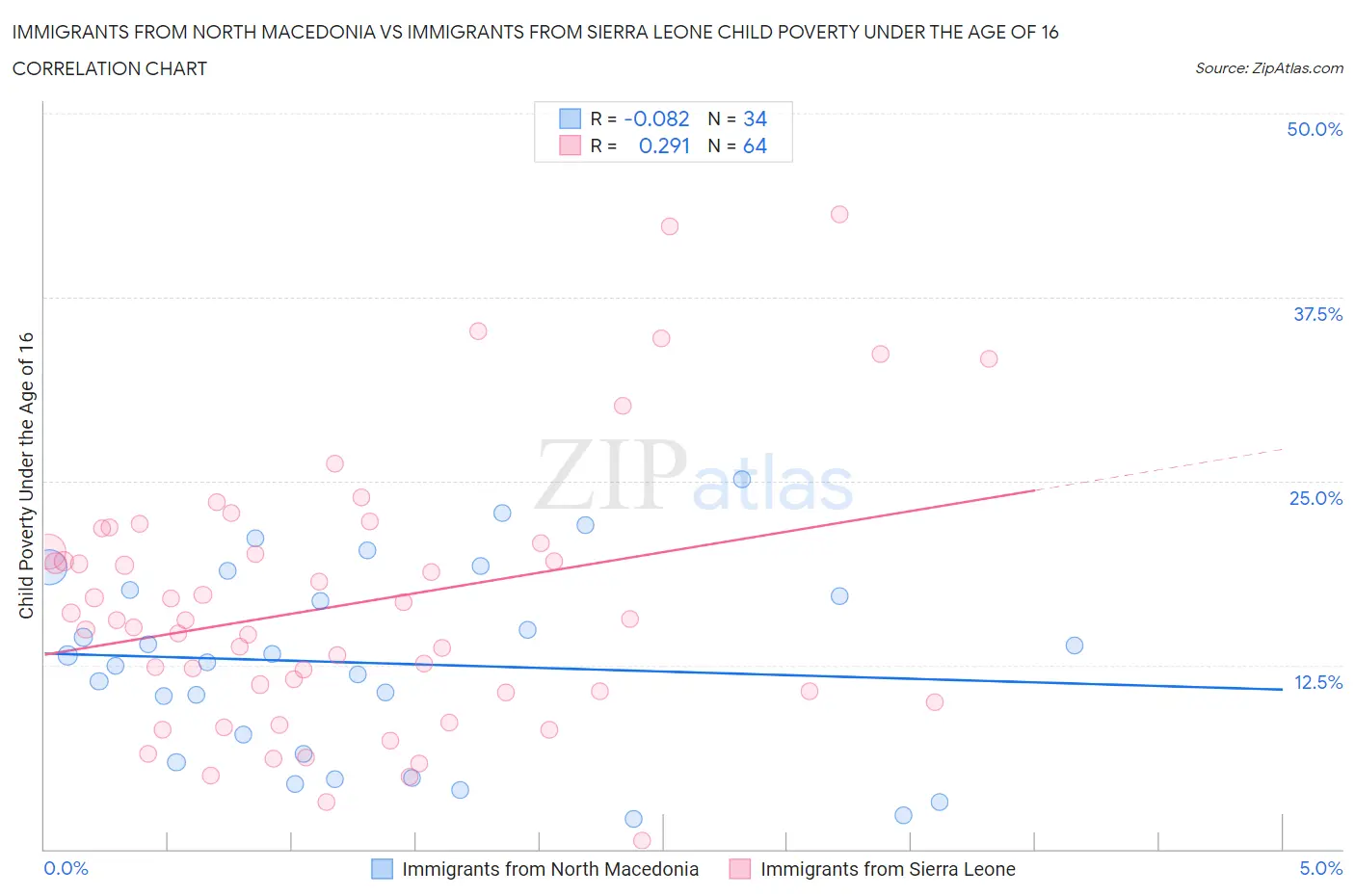 Immigrants from North Macedonia vs Immigrants from Sierra Leone Child Poverty Under the Age of 16