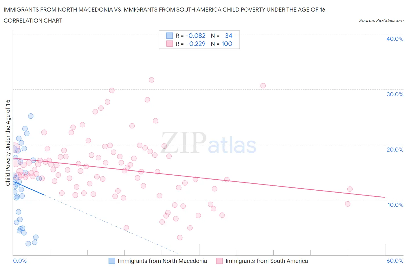 Immigrants from North Macedonia vs Immigrants from South America Child Poverty Under the Age of 16