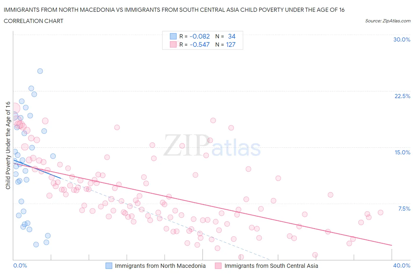 Immigrants from North Macedonia vs Immigrants from South Central Asia Child Poverty Under the Age of 16