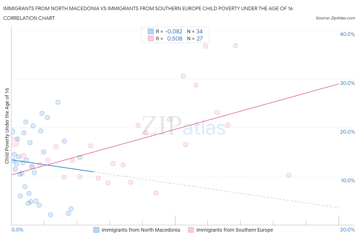 Immigrants from North Macedonia vs Immigrants from Southern Europe Child Poverty Under the Age of 16