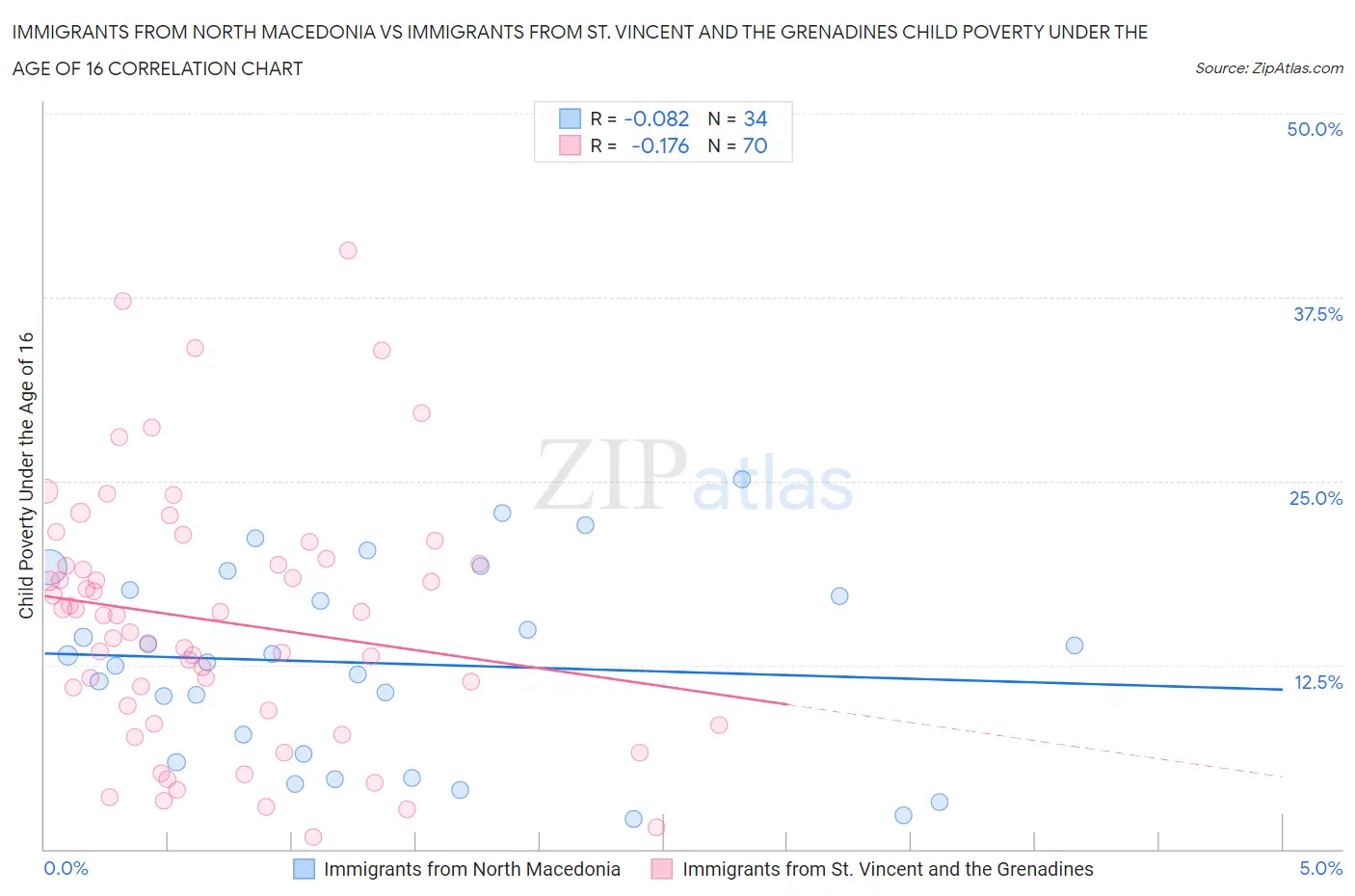 Immigrants from North Macedonia vs Immigrants from St. Vincent and the Grenadines Child Poverty Under the Age of 16