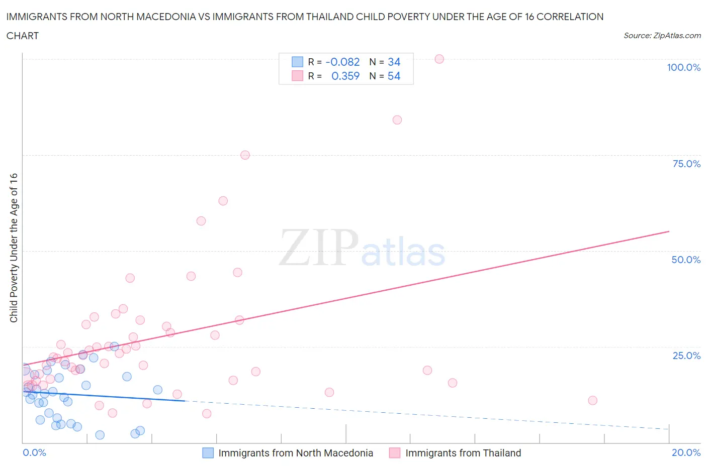 Immigrants from North Macedonia vs Immigrants from Thailand Child Poverty Under the Age of 16
