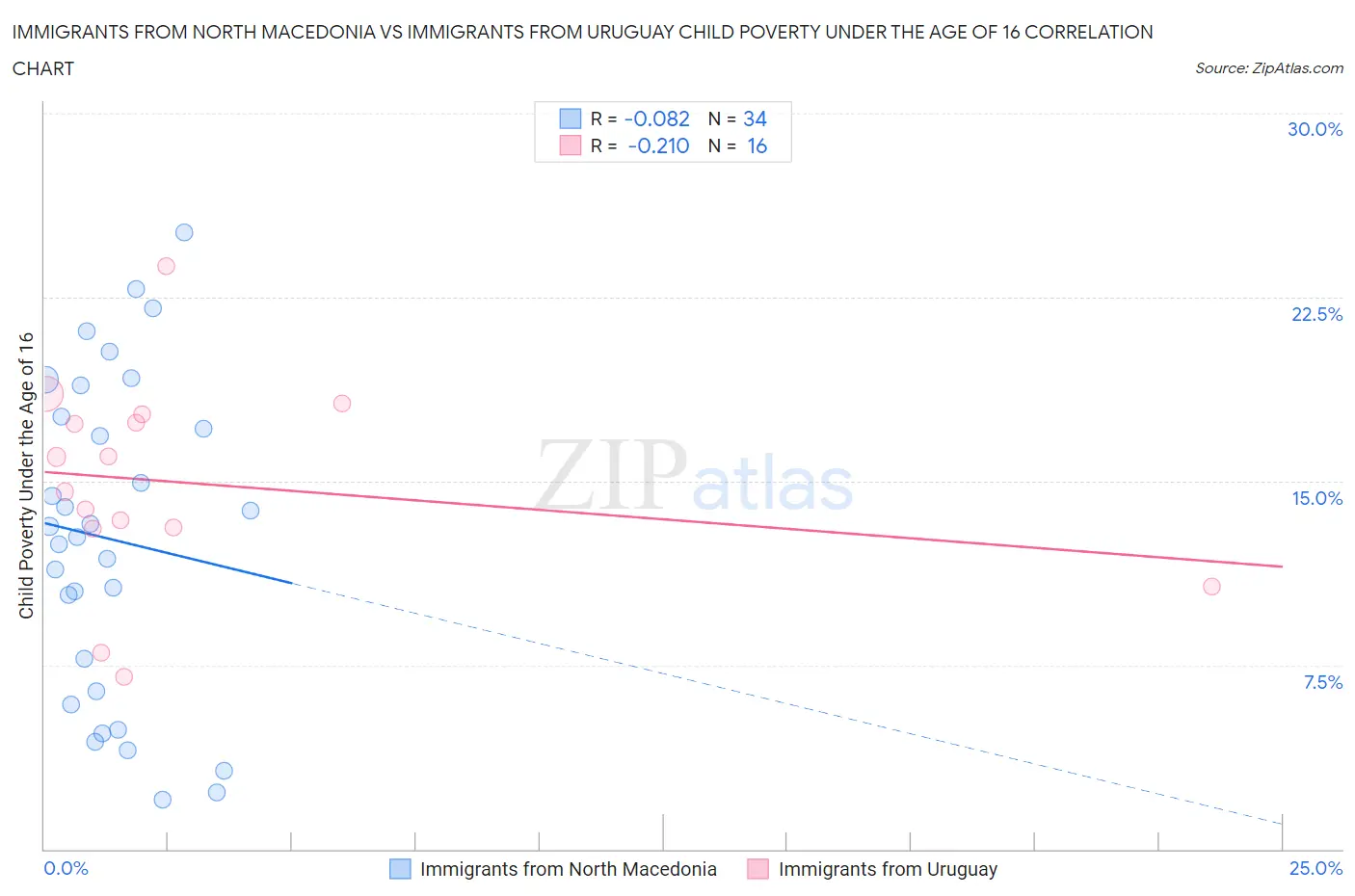 Immigrants from North Macedonia vs Immigrants from Uruguay Child Poverty Under the Age of 16