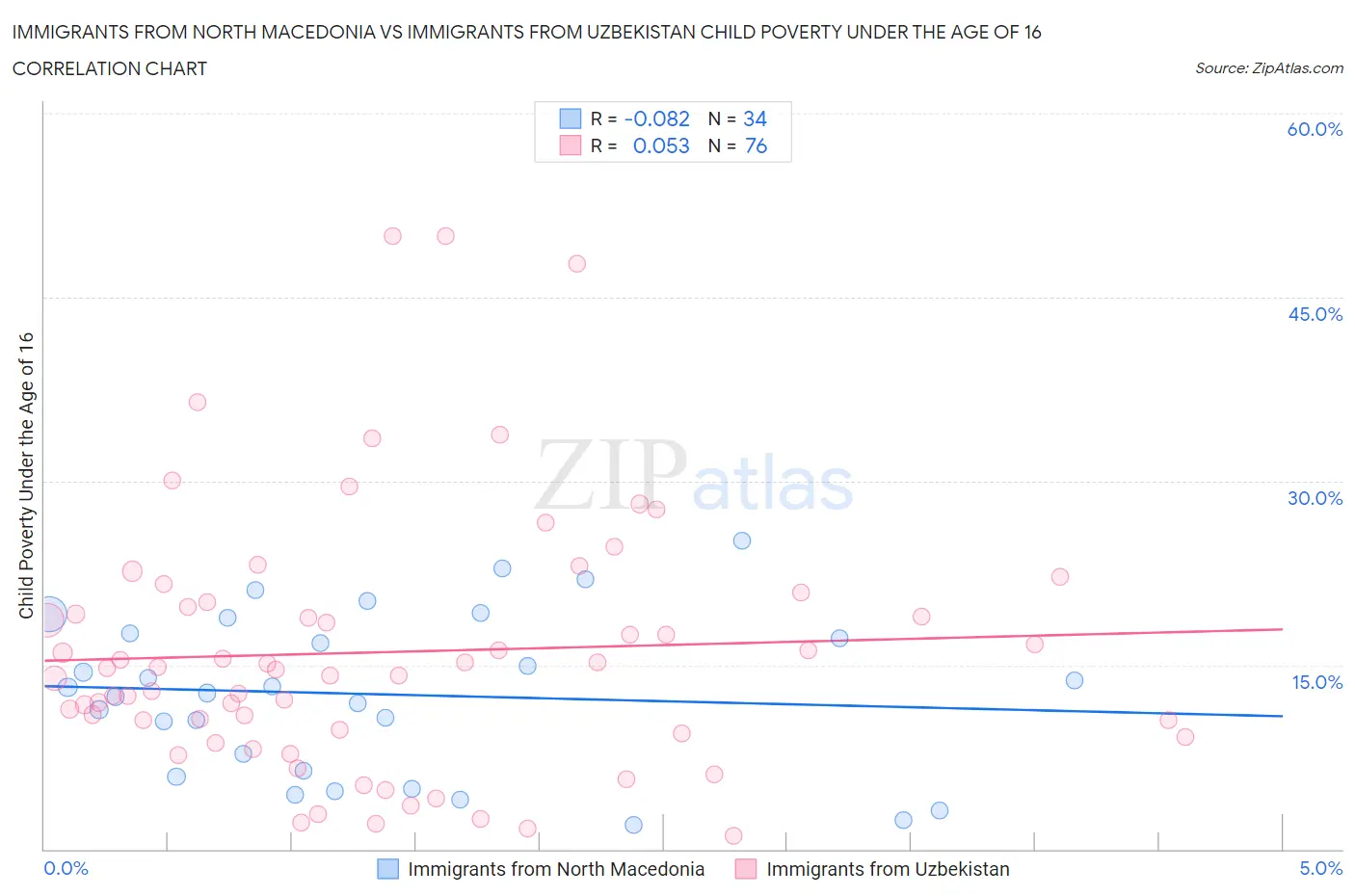 Immigrants from North Macedonia vs Immigrants from Uzbekistan Child Poverty Under the Age of 16