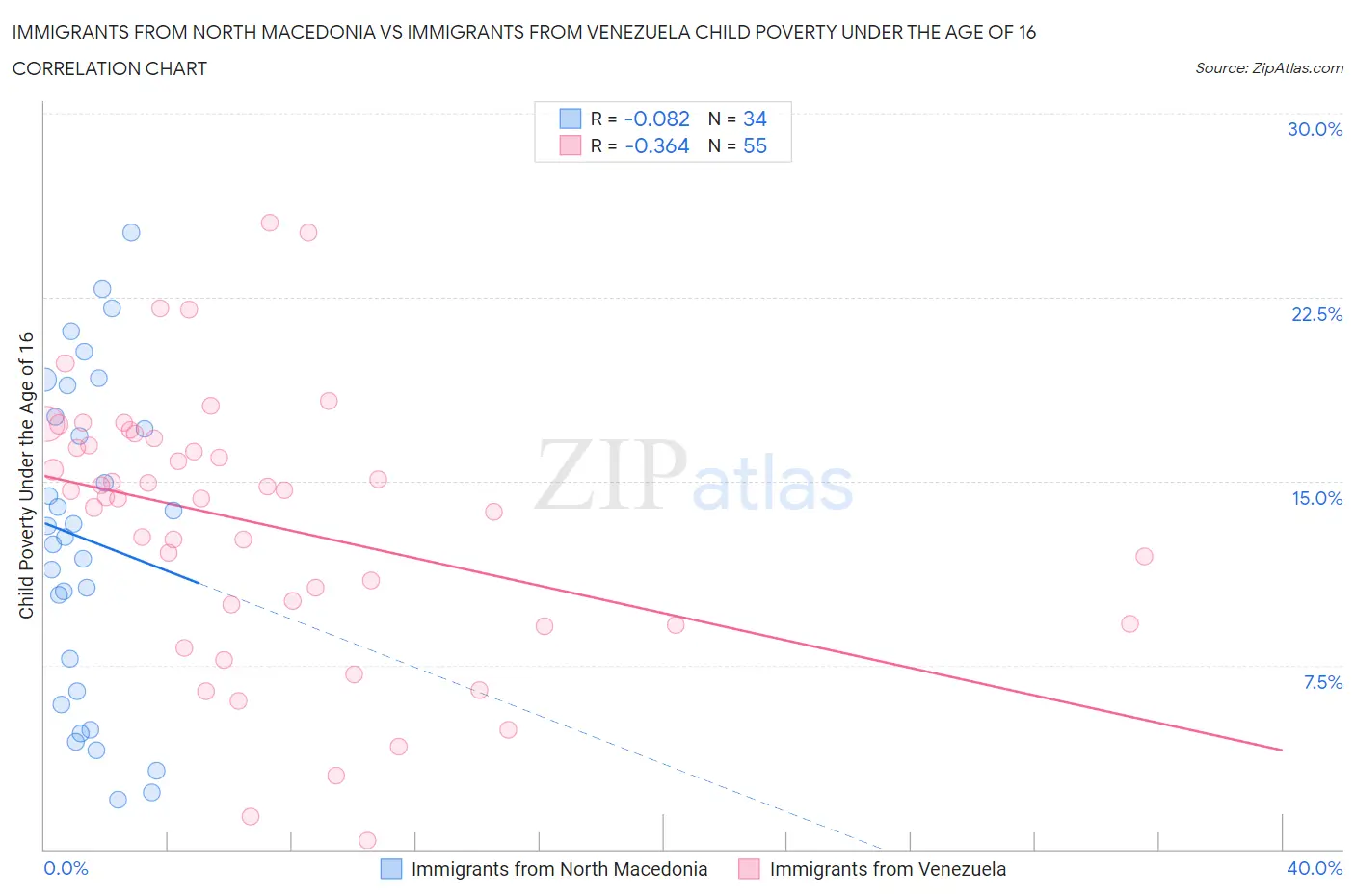 Immigrants from North Macedonia vs Immigrants from Venezuela Child Poverty Under the Age of 16