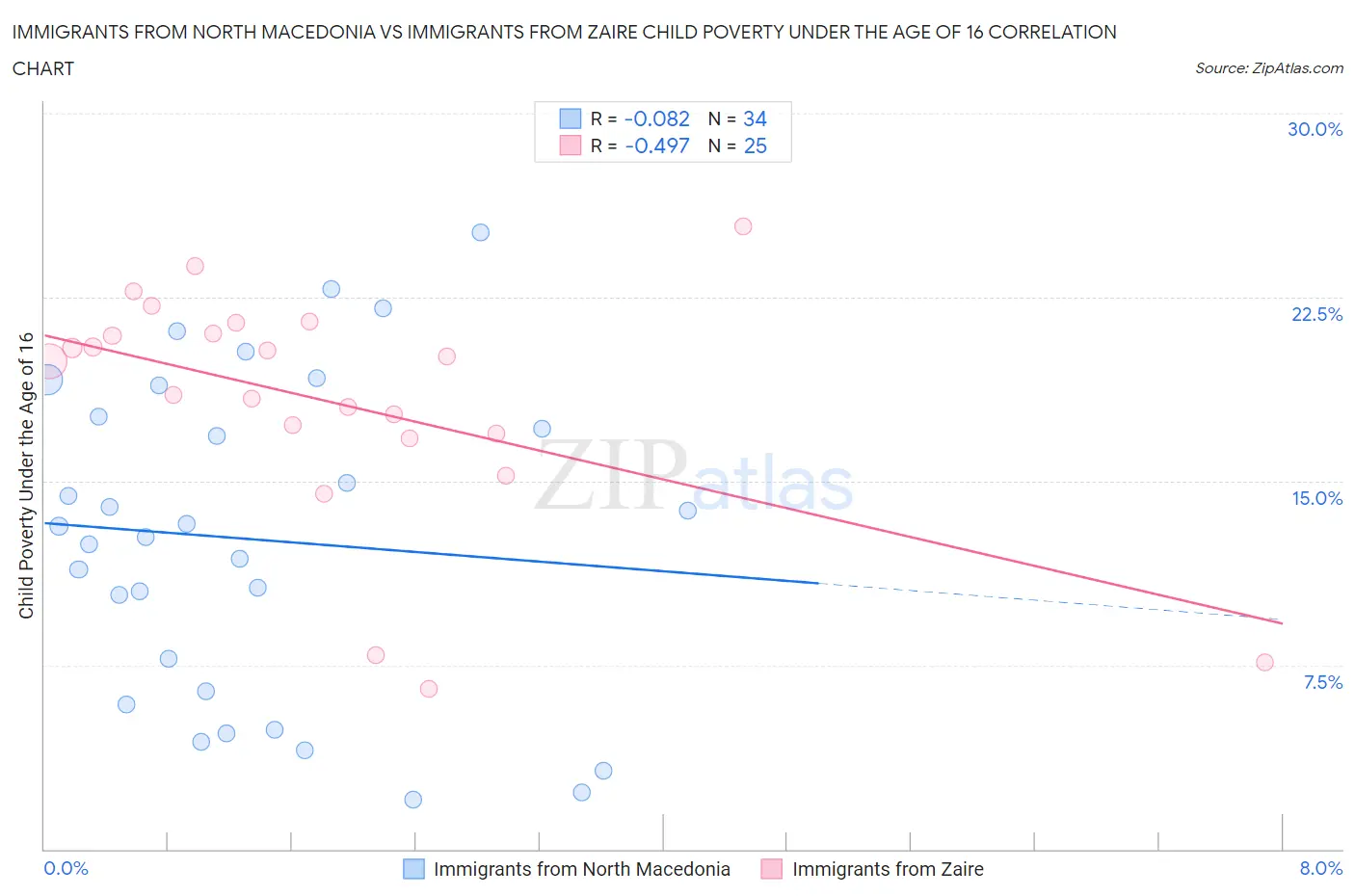 Immigrants from North Macedonia vs Immigrants from Zaire Child Poverty Under the Age of 16